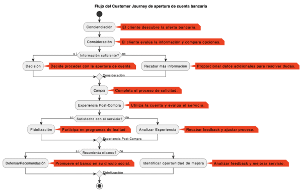 Flujo del Customer Journey de apertura de cuenta bancaria - Ejemplo Customer Journey Map en la Banca